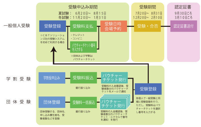 お申込みから受験票発行まで(個人受験)