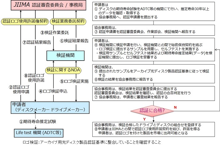 認証の流れ