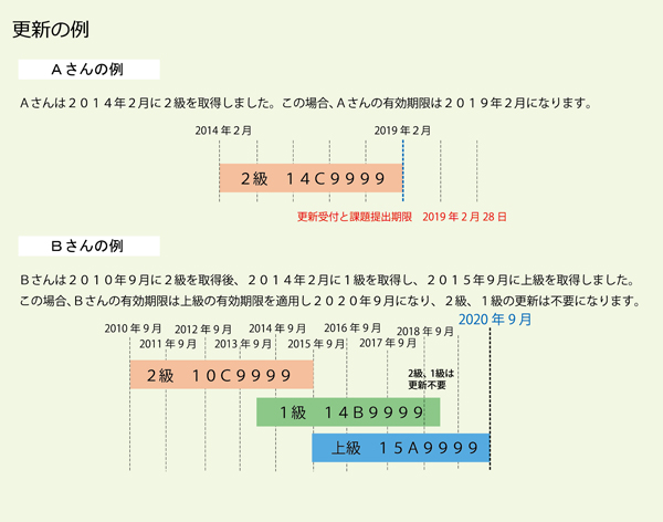 Jiima 公式サイト 文書情報管理士の資格更新について Jiima 公式サイト 文書情報管理士の資格更新について