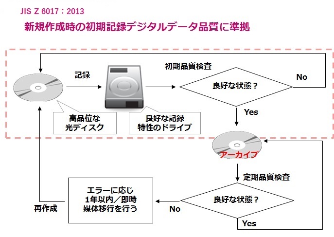 アーカイブ用光ディスクの定期品質検査