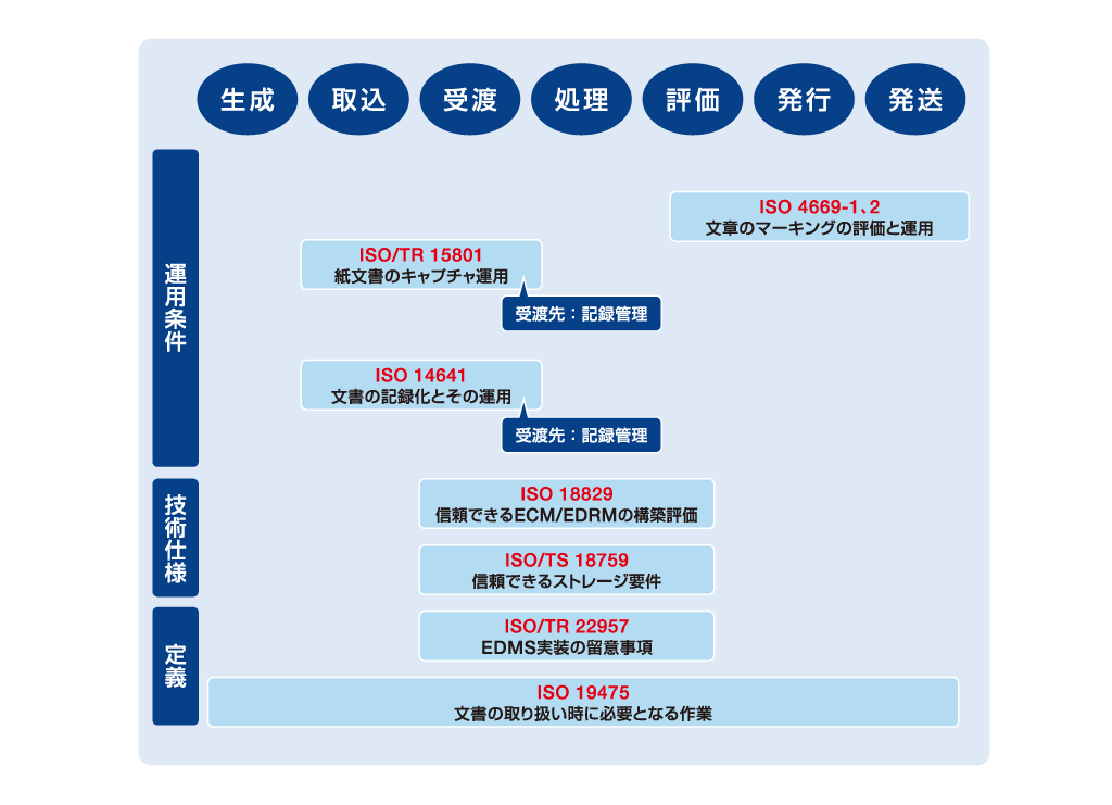 文書管理マネジメントの運用に関する標準一覧