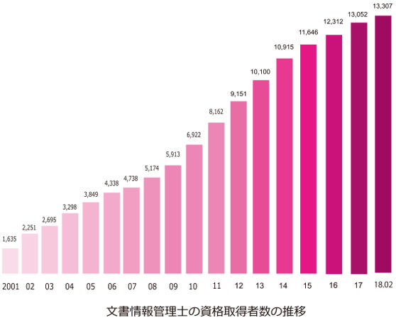 文書情報管理士の資格取得者数の推移